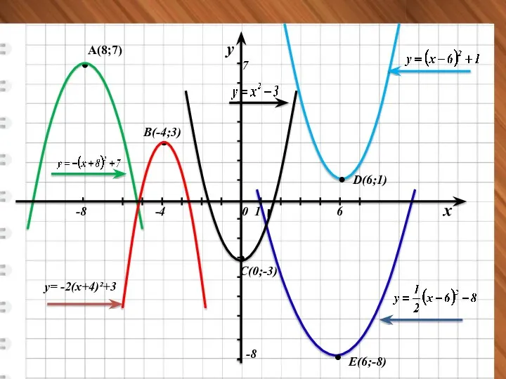 B(-4;3) у= -2(х+4)²+3 A(8;7) C(0;-3) D(6;1) E(6;-8) 6 -4 -8 -8 7 у х 0 1