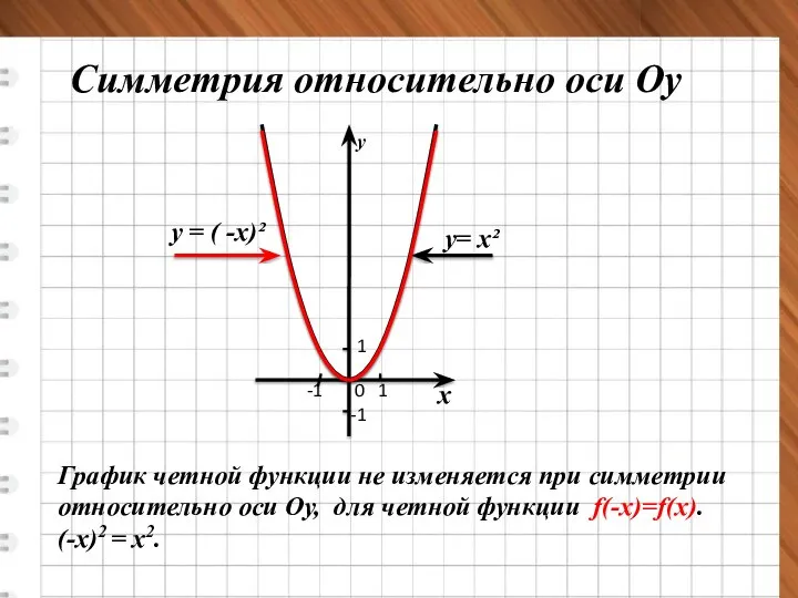 х у у = ( -х)² у= х² Симметрия относительно оси Оу