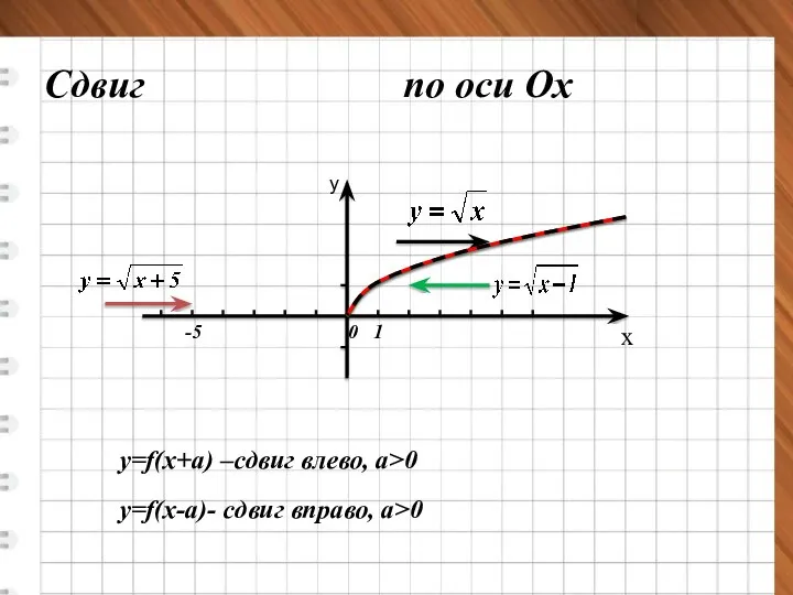 х у Сдвиг по оси Ох y=f(x+a) –сдвиг влево, a>0 -5 y=f(x-a)-
