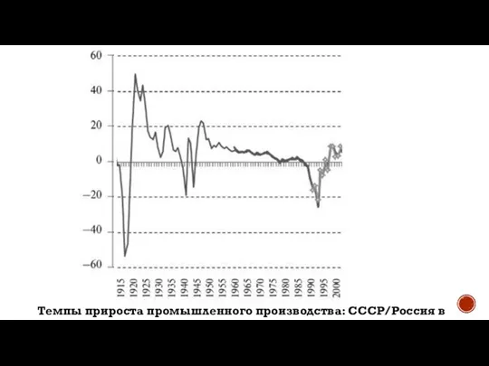 Темпы прироста промышленного производства: СССР/Россия в %(1915-2000г.).