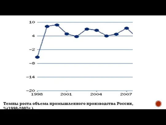 Темпы роста объема промышленного производства России, %(1998-2007г.).