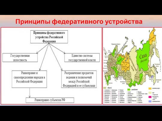 Принципы федеративного устройства