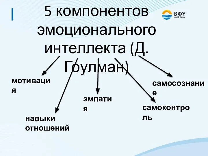 5 компонентов эмоционального интеллекта (Д. Гоулман) самосознание самоконтроль эмпатия навыки отношений мотивация