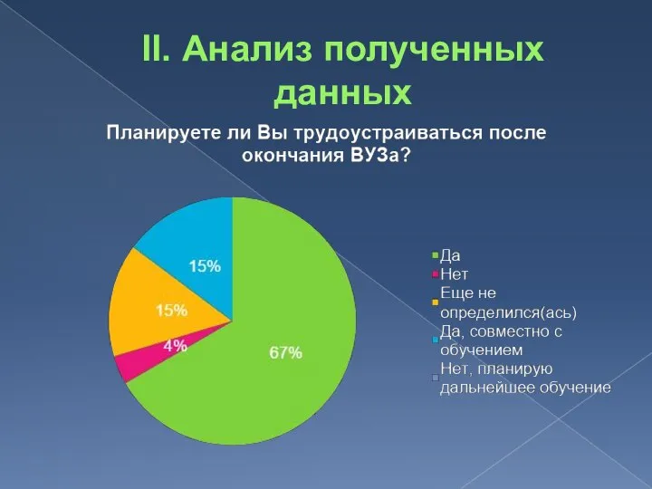 II. Анализ полученных данных