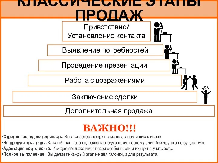 КЛАССИЧЕСКИЕ ЭТАПЫ ПРОДАЖ Приветствие/ Установление контакта Выявление потребностей Проведение презентации Работа с