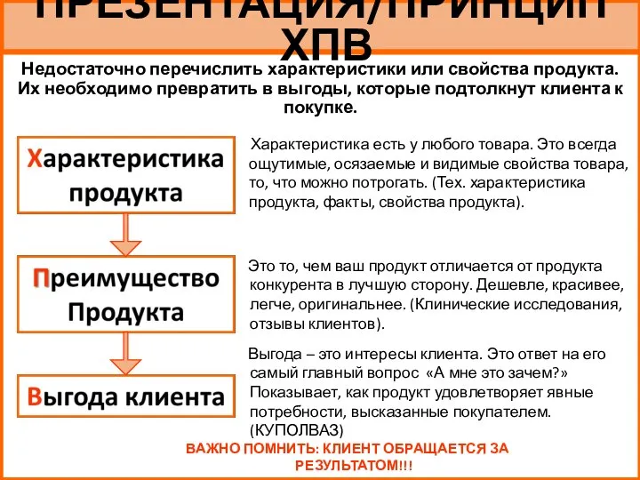 ПРЕЗЕНТАЦИЯ/ПРИНЦИП ХПВ Недостаточно перечислить характеристики или свойства продукта. Их необходимо превратить в