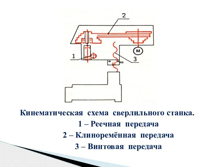 Кинематическая схема сверлильного станка. 1 – Реечная передача 2 – Клиноремённая передача 3 – Винтовая передача