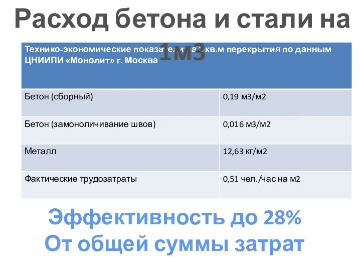 Эффективность до 28% От общей суммы затрат Расход бетона и стали на 1м3