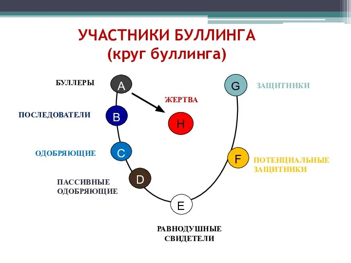 УЧАСТНИКИ БУЛЛИНГА (круг буллинга) БУЛЛЕРЫ ЖЕРТВА ПОСЛЕДОВАТЕЛИ ОДОБРЯЮЩИЕ ПАССИВНЫЕ ОДОБРЯЮЩИЕ РАВНОДУШНЫЕ СВИДЕТЕЛИ ЗАЩИТНИКИ ПОТЕНЦИАЛЬНЫЕ ЗАЩИТНИКИ