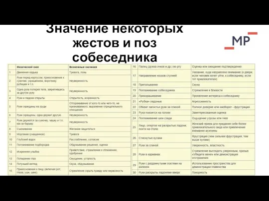 Значение некоторых жестов и поз собеседника