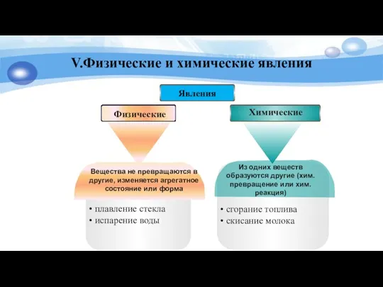 V.Физические и химические явления Вещества не превращаются в другие, изменяется агрегатное состояние