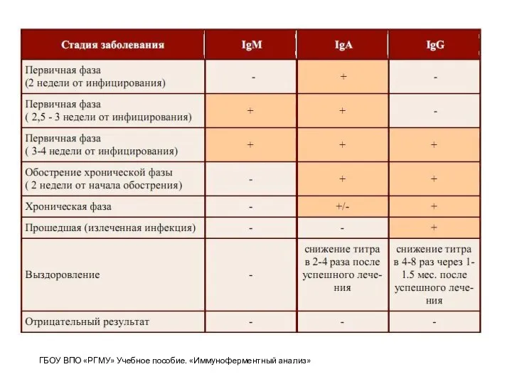 ГБОУ ВПО «РГМУ» Учебное пособие. «Иммуноферментный анализ»