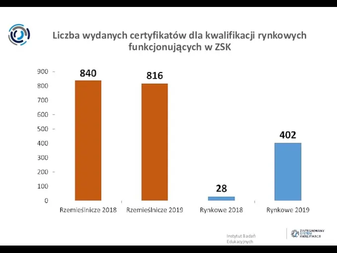 Liczba wydanych certyfikatów dla kwalifikacji rynkowych funkcjonujących w ZSK