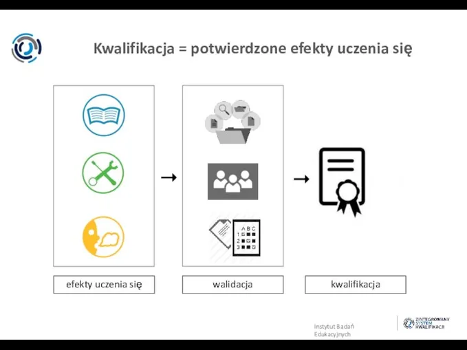 Kwalifikacja = potwierdzone efekty uczenia się