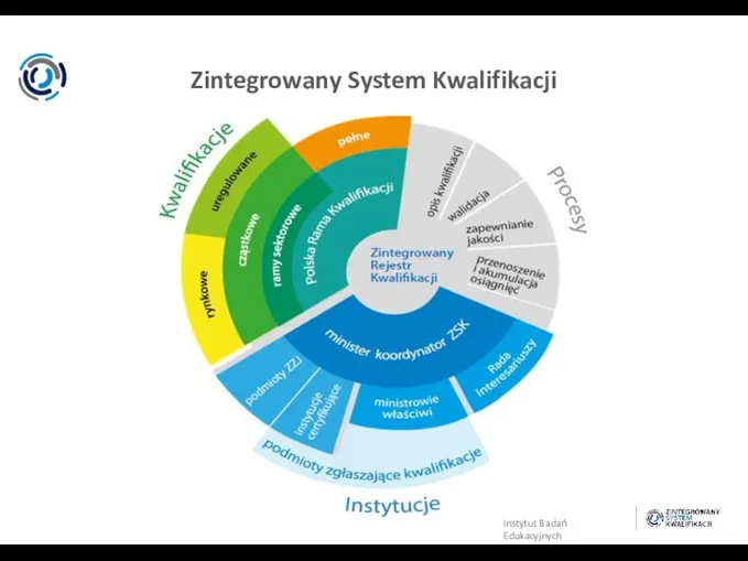 Zintegrowany System Kwalifikacji