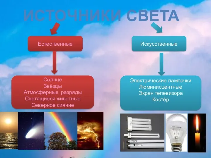 Естественные Искусственные Солнце Звёзды Атмосферные разряды Светящиеся животные Северное сияние Электрические лампочки