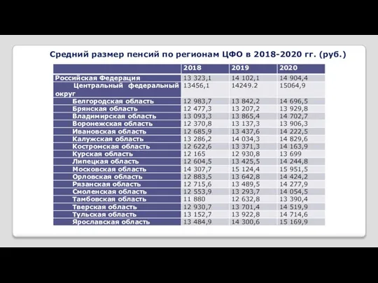 Средний размер пенсий по регионам ЦФО в 2018-2020 гг. (руб.)