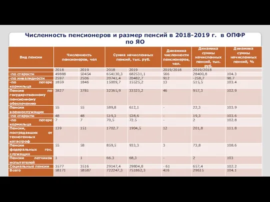 Численность пенсионеров и размер пенсий в 2018-2019 г. в ОПФР по ЯО