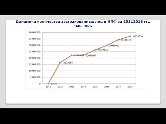 Динамика количества застрахованных лиц в НПФ за 2011­2018 гг., тыс. чел.