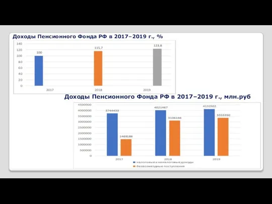 Доходы Пенсионного Фонда РФ в 2017–2019 г., % Доходы Пенсионного Фонда РФ в 2017–2019 г., млн.руб