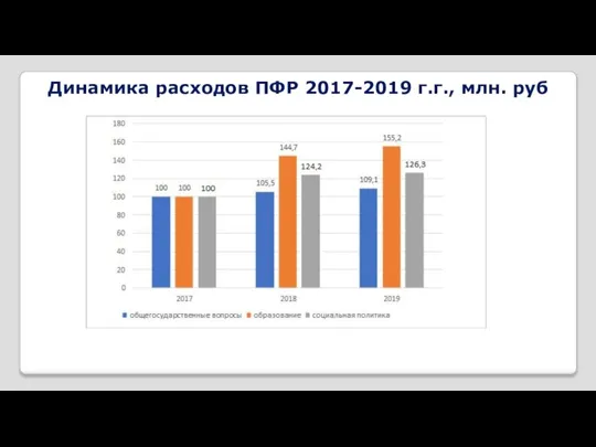 Динамика расходов ПФР 2017-2019 г.г., млн. руб