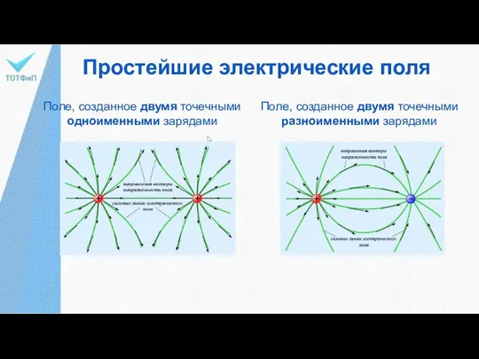 Простейшие электрические поля Поле, созданное двумя точечными одноименными зарядами Поле, созданное двумя точечными разноименными зарядами