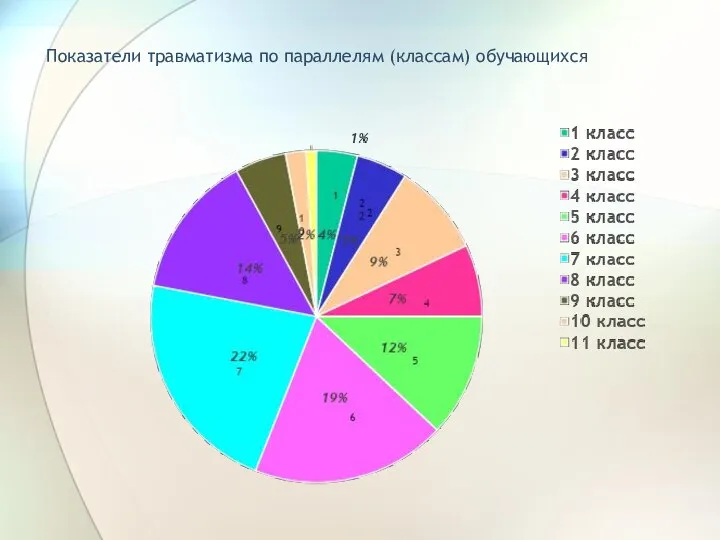 Показатели травматизма по параллелям (классам) обучающихся