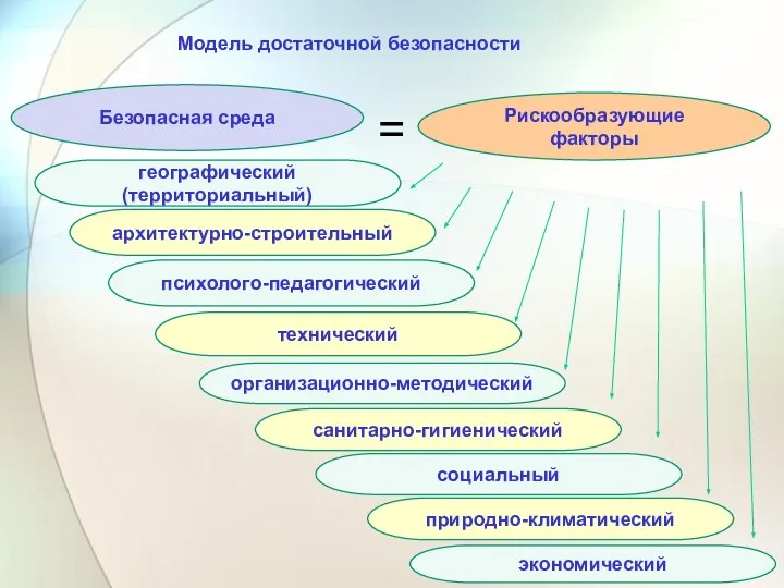 Модель достаточной безопасности Безопасная среда географический (территориальный) архитектурно-строительный психолого-педагогический организационно-методический технический природно-климатический