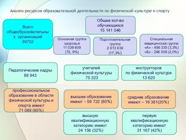 Анализ ресурсов образовательной деятельности по физической культуре и спорту Всего общеобразовательных организаций