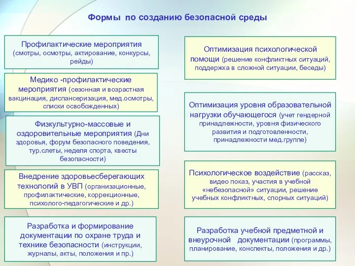 Формы по созданию безопасной среды Профилактические мероприятия (смотры, осмотры, актирование, конкурсы, рейды)