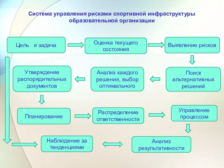 Система управления рисками спортивной инфраструктуры образовательной организации Цель и задача Оценка текущего