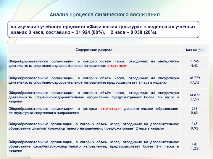 Анализ процесса физического воспитания на изучение учебного предмета «Физическая культура» в недельных