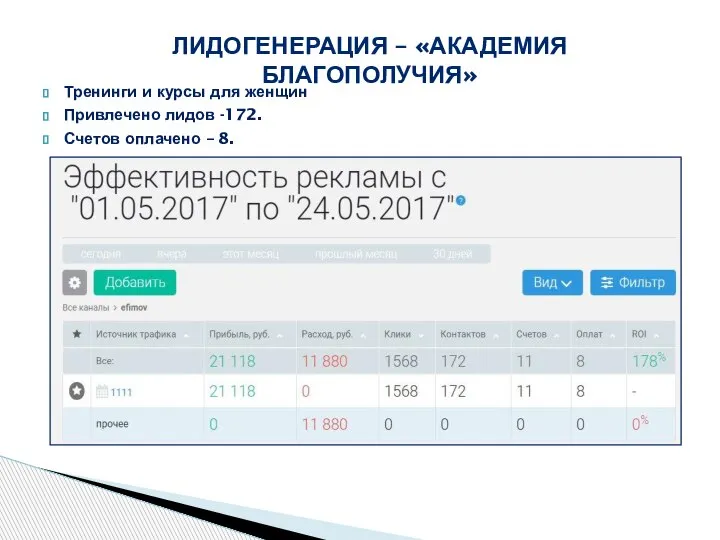 Тренинги и курсы для женщин Привлечено лидов -172. Счетов оплачено – 8. ЛИДОГЕНЕРАЦИЯ – «АКАДЕМИЯ БЛАГОПОЛУЧИЯ»