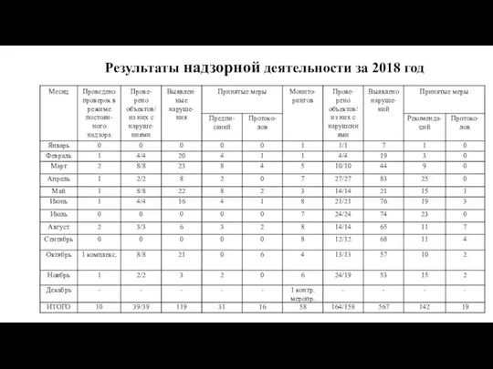 Результаты надзорной деятельности за 2018 год