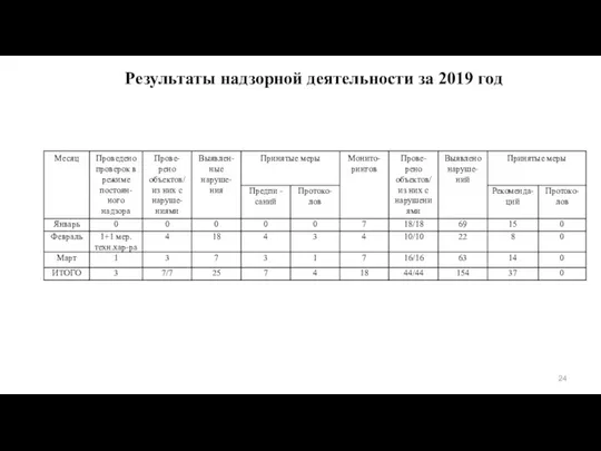 Результаты надзорной деятельности за 2019 год