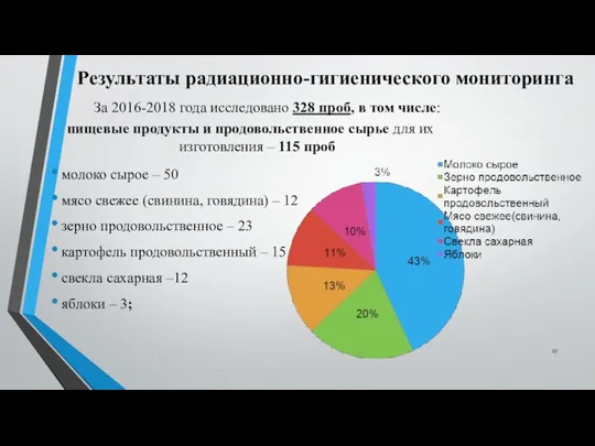 Результаты радиационно-гигиенического мониторинга За 2016-2018 года исследовано 328 проб, в том числе: