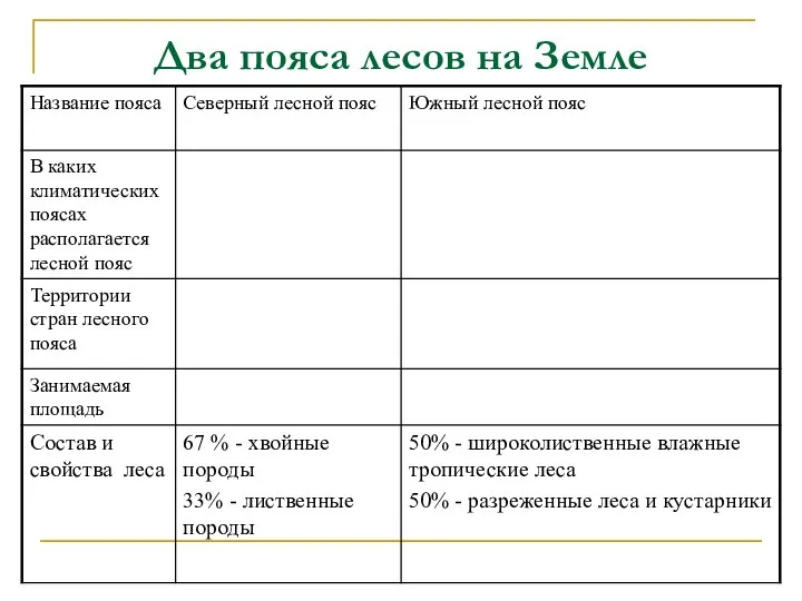 Два пояса лесов на Земле