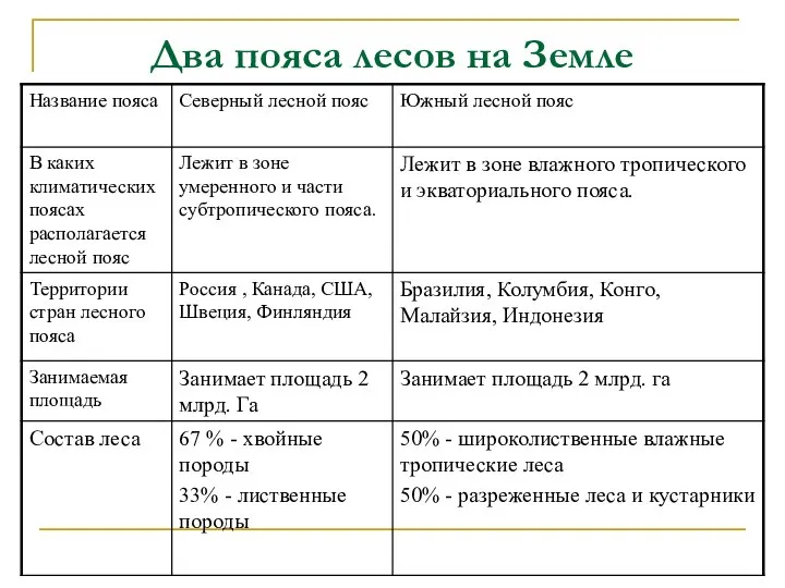 Два пояса лесов на Земле