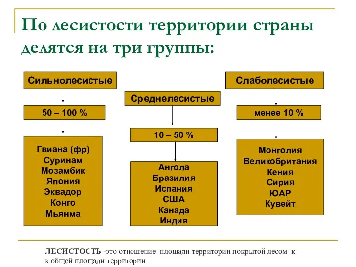 По лесистости территории страны делятся на три группы: Сильнолесистые Среднелесистые Слаболесистые 50