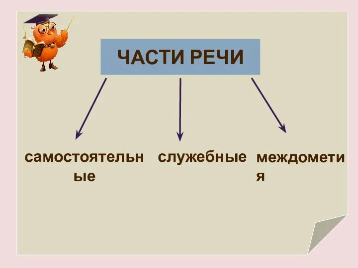 ЧАСТИ РЕЧИ служебные междометия самостоятельные