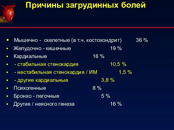 Причины загрудинных болей Мышечно - скелетные (в т.ч. костохондрит) 36 % Желудочно