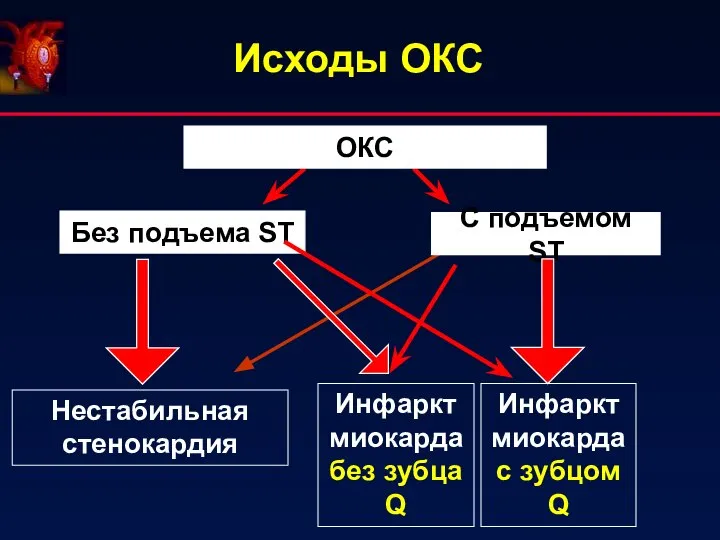 Исходы ОКС ОКС Без подъема ST С подъемом ST Нестабильная стенокардия Инфаркт