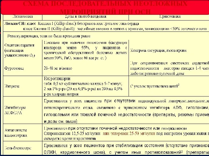 СХЕМА ПОСЛЕДОВАТЕЛЬНЫХ НЕОТЛОЖНЫХ МЕРОПРИЯТИЙ ПРИ ОСН