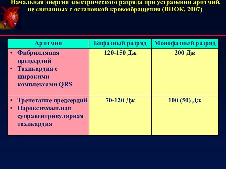 Начальная энергия электрического разряда при устранении аритмий, не связанных с остановкой кровообращения (ВНОК, 2007)