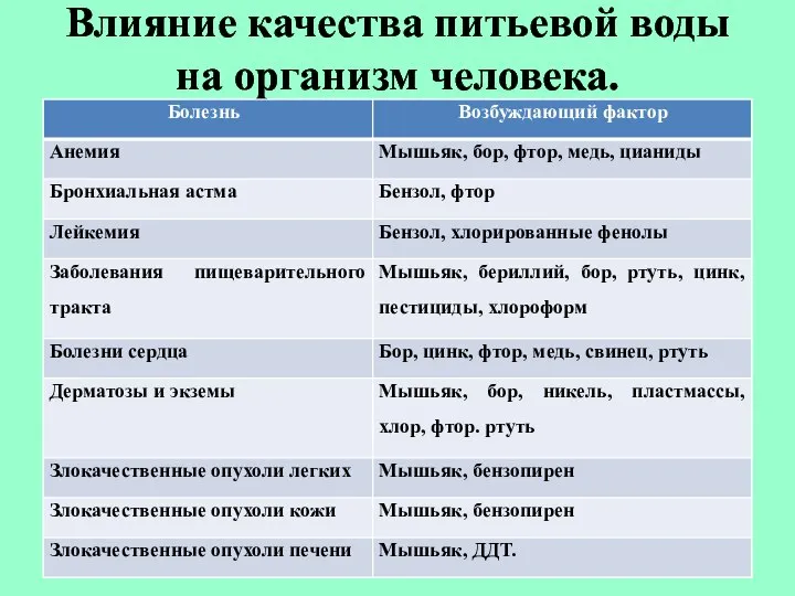 Влияние качества питьевой воды на организм человека.