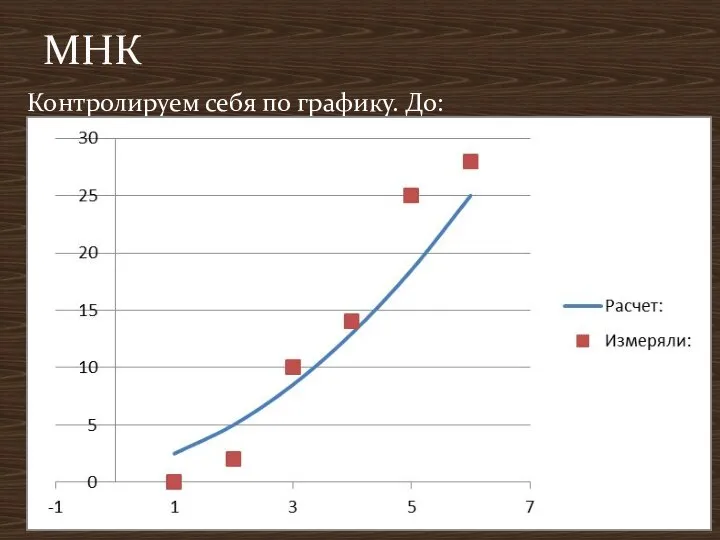 Контролируем себя по графику. До: МНК