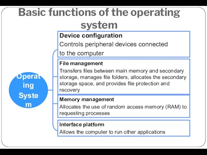 Operating System Device configuration Controls peripheral devices connected to the computer File