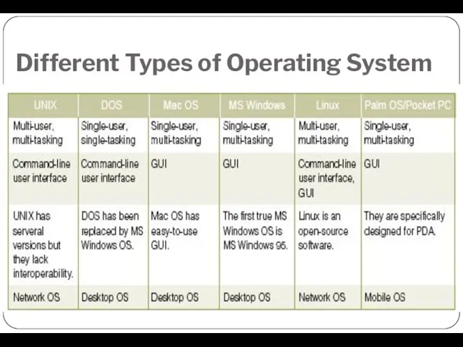 Different Types of Operating System