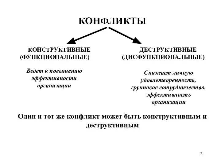 КОНФЛИКТЫ КОНСТРУКТИВНЫЕ ДЕСТРУКТИВНЫЕ (ФУНКЦИОНАЛЬНЫЕ) (ДИСФУНКЦИОНАЛЬНЫЕ) Один и тот же конфликт может быть