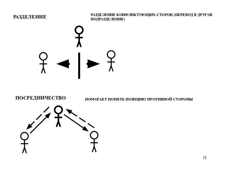 РАЗДЕЛЕНИЕ РАЗДЕЛЕНИЕ КОНФЛИКТУЮЩИХ СТОРОН (ПЕРЕВОД В ДРУГОЕ ПОДРАЗДЕЛЕНИЕ) ПОСРЕДНИЧЕСТВО ПОМОГАЕТ ПОНЯТЬ ПОЗИЦИЮ ПРОТИВНОЙ СТОРОНЫ